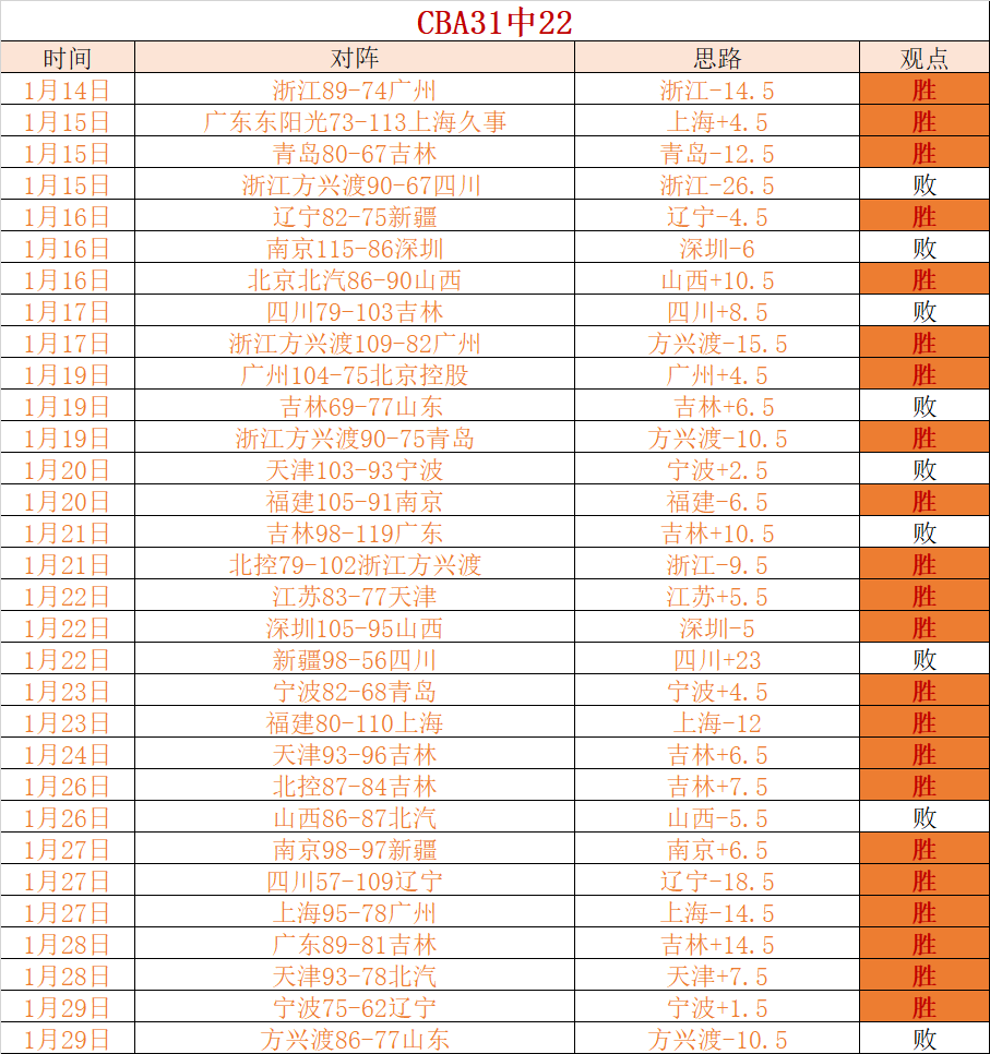 近期战绩亮,近五战四胜,韩篮甲双喜,新葡京,新葡京app,新葡京娱乐,新普京赌场