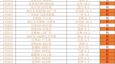 【近期战绩亮眼！近五战四胜，韩篮甲双喜临门，今日再接再厉，挑战更多辉煌】